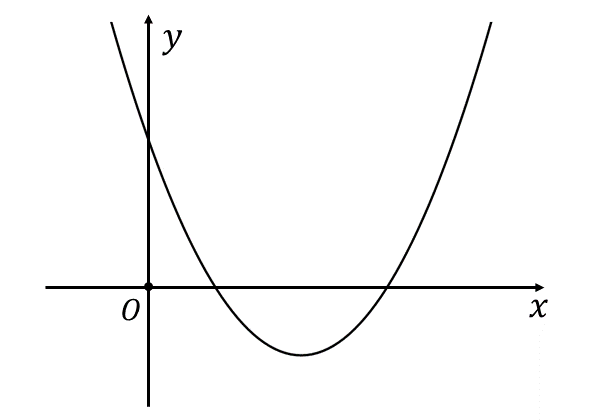 下に凸の二次関数のグラフから符号を読み取る問題(1)